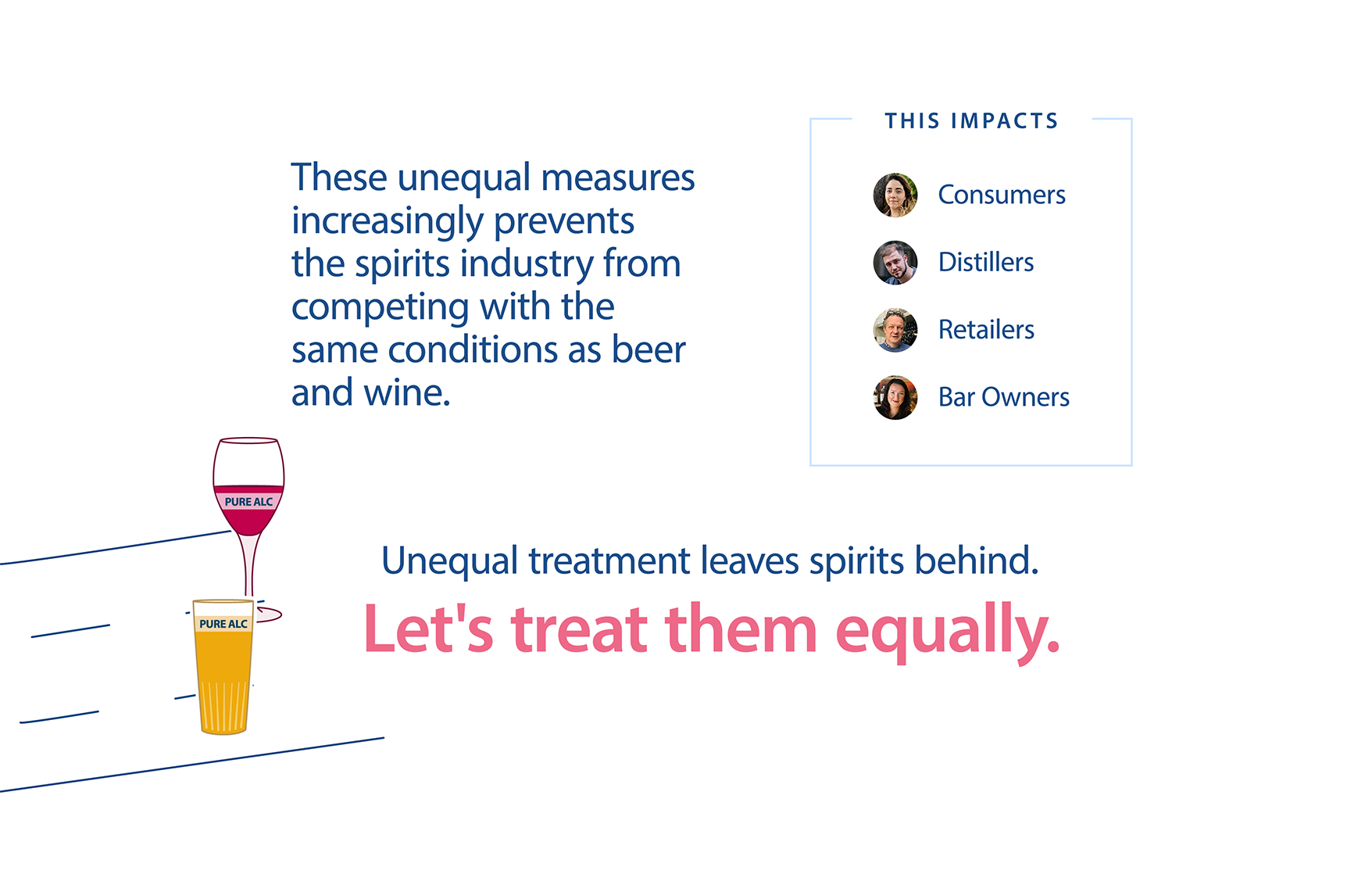These unequal measures increasingly prevents the spirits industry from competing with the same conditions as beer and wine. Unequal treatment leaves spirits behind. Let's treat them equally.